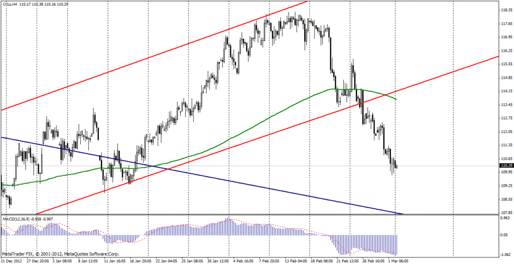 Нефть марки Brent