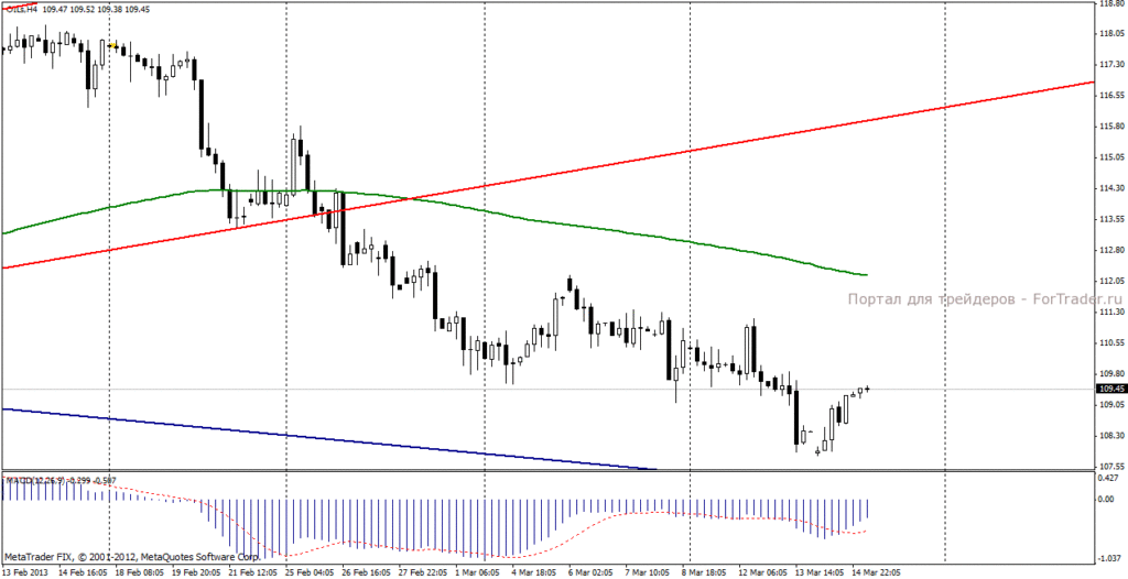 Нефть марки Brent
