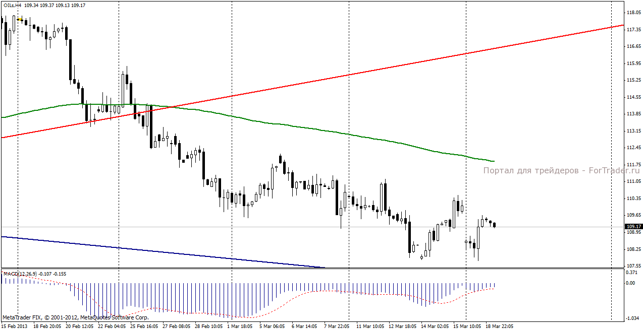 Нефть марки Brent