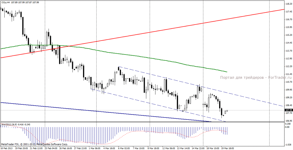 Нефть марки Brent