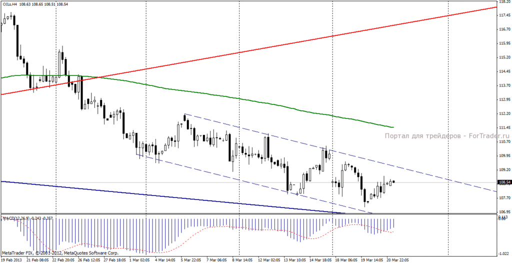 Нефть марки Brent