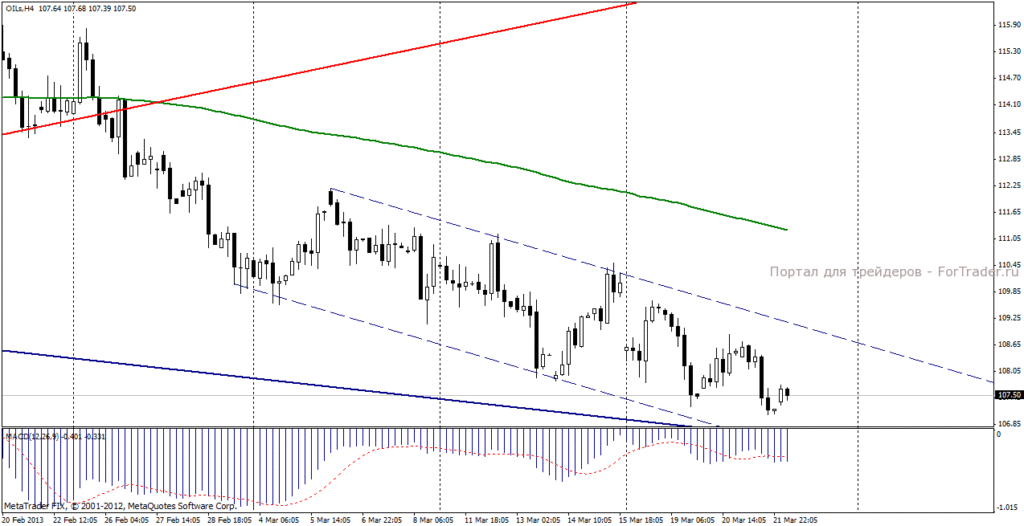 Нефть марки Brent