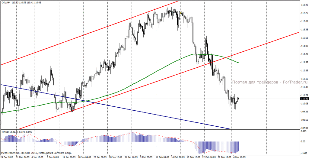 Нефть марки Brent