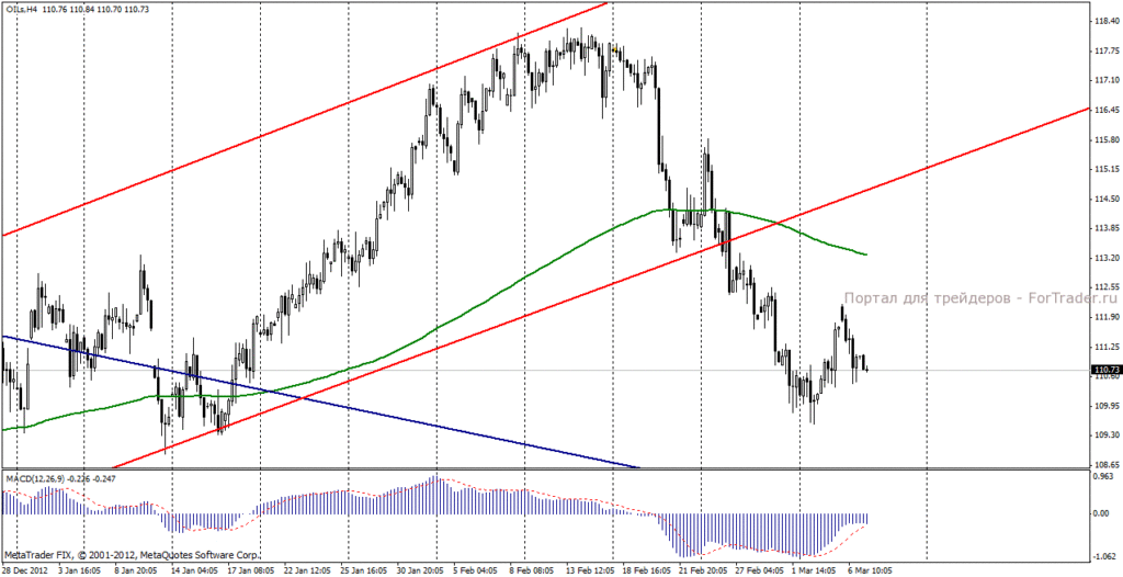 Нефть марки Brent