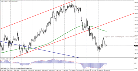 Нефть Brent: данные из США показали снижение спроса на «черное золото»