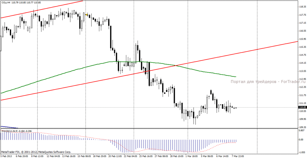 Нефть марки Brent