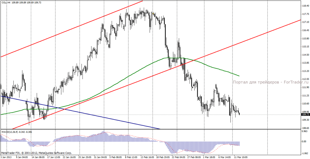 Нефть марки Brent