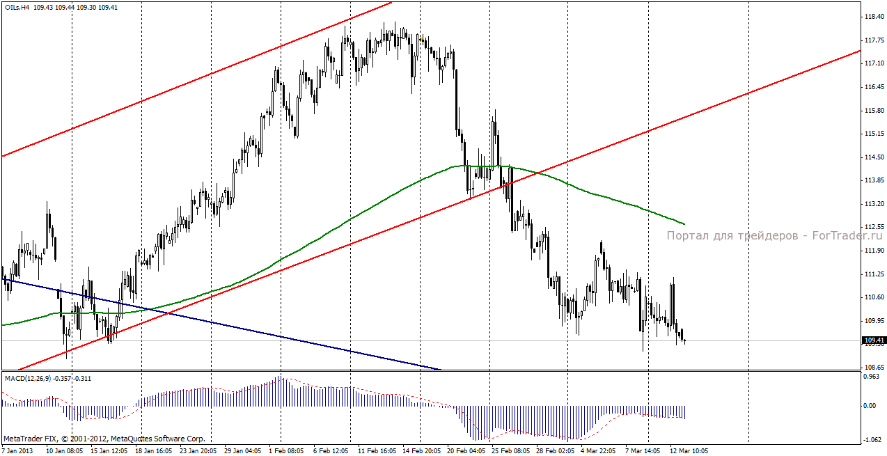 Нефть марки Brent