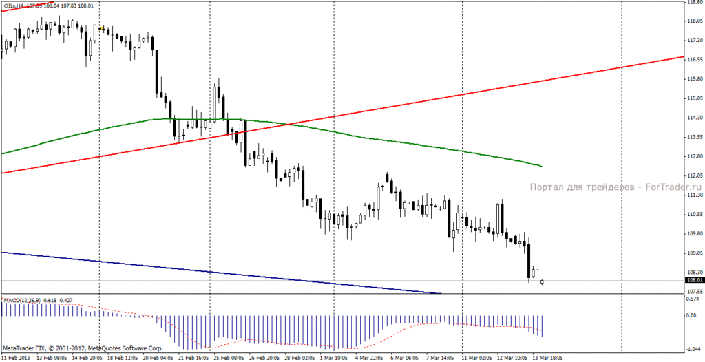 Нефть марки Brent