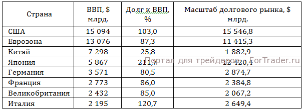 Рис. 2. Масштабы долговых рынков ведущих стран мира.