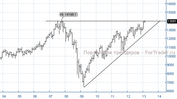 Рис. 7. Фондовый индекс США Dow Jones, месячный график.