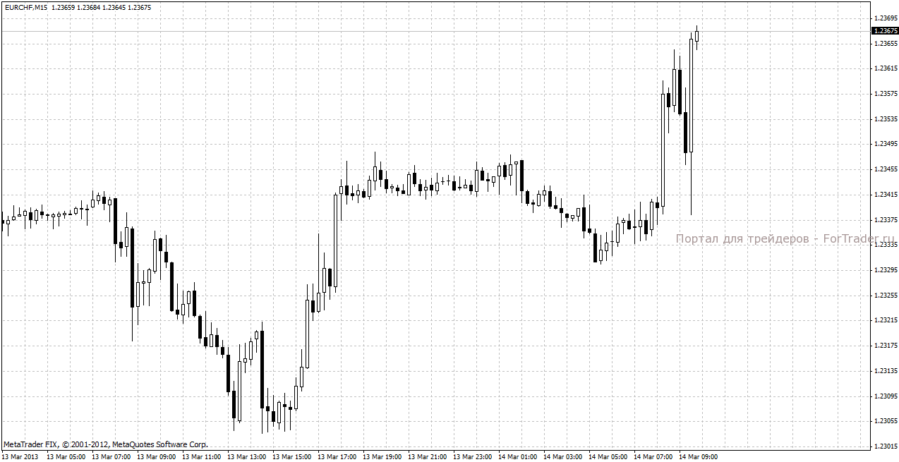 Реакция пары EUR/CHF на комментарии к монетарной политике ШНБ