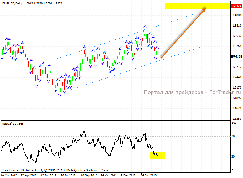 Дневной график пару EURUSD
