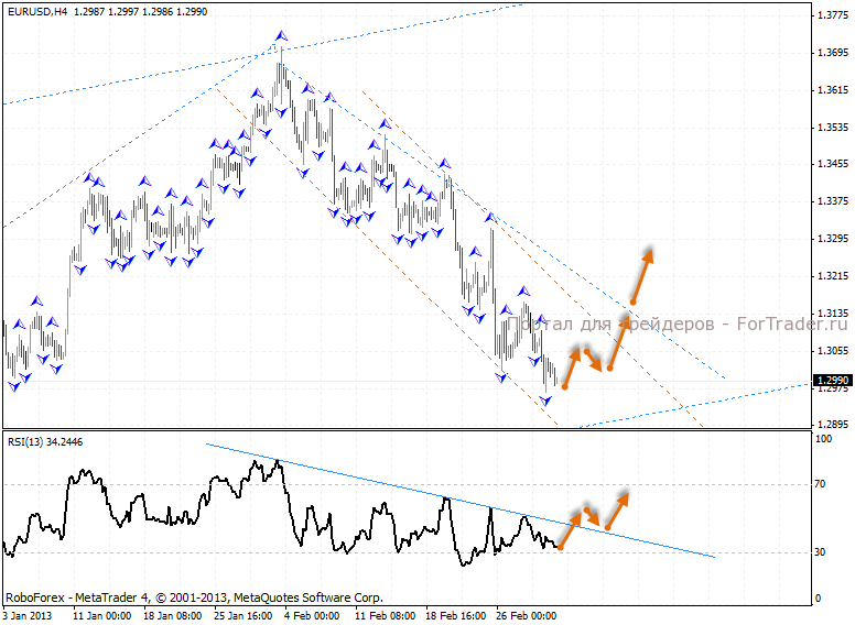 4-хчасовой график пару EURUSD
