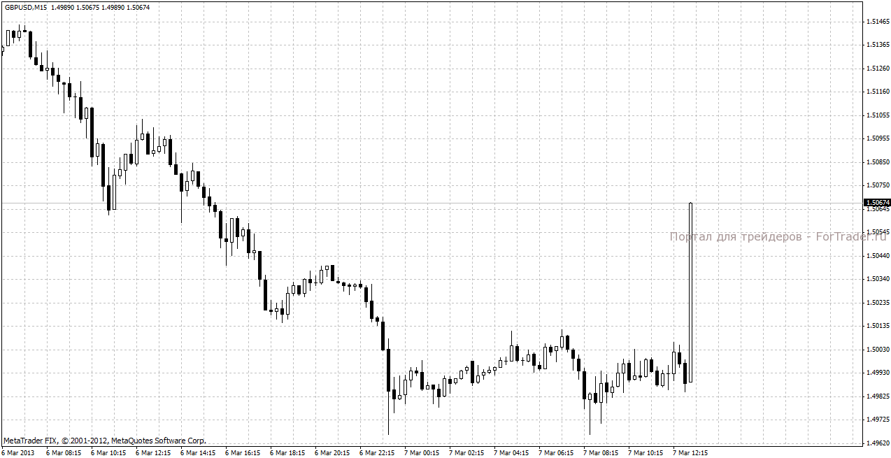 Реакция пары GBP/USD на решение Банка Англии
