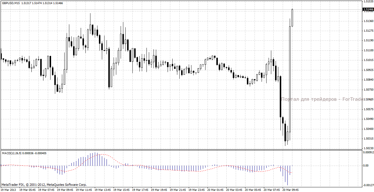 Реакция пары GBP/USD на публикацию протоколов заседания Банка Англии