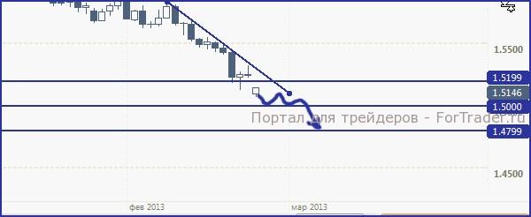 Abbildung 1. Vorhergesagte Bewegung der Währungspaare GBP/USD.