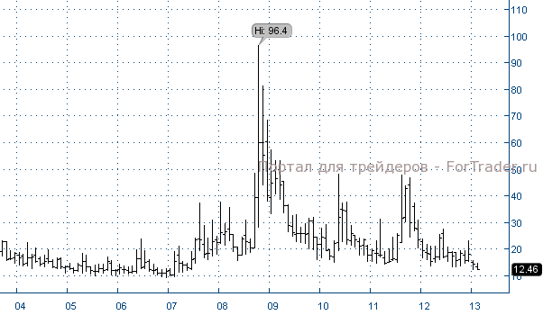Abbildung 1. Der Volatilitätsindex VIX, monatlicher Chart.
