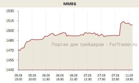 Перспективы дальнейшего роста российского рынка сейчас вызывают вопросы