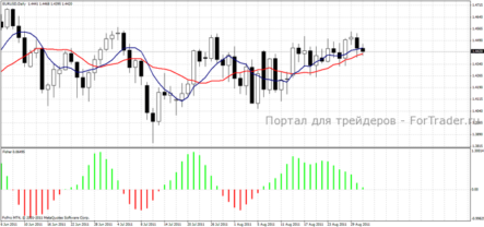 Долгосрочная форекс стратегия на MTF