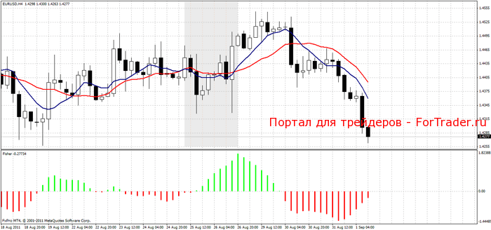 Поведение стратегии на таймфрейме H4