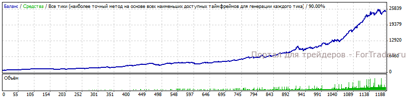 Результаты тестирования советника MultiSkalper EA в авторской версии с Money Management за 2010 год