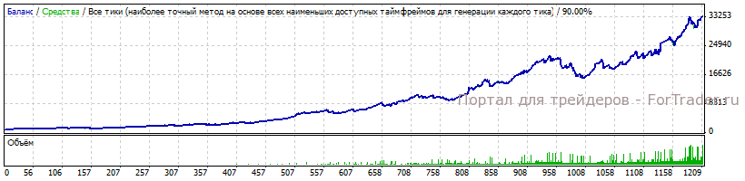 Результаты тестирования советника MultiSkalper EA в авторской версии с Money Management за 2011 год