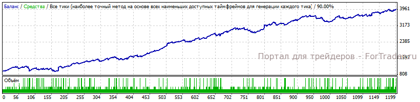 Результаты тестирования советника MultiSkalper EA в консервативной версии за 2011 год