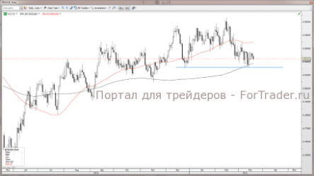 Заседание FOMC: потенциальная смена курса