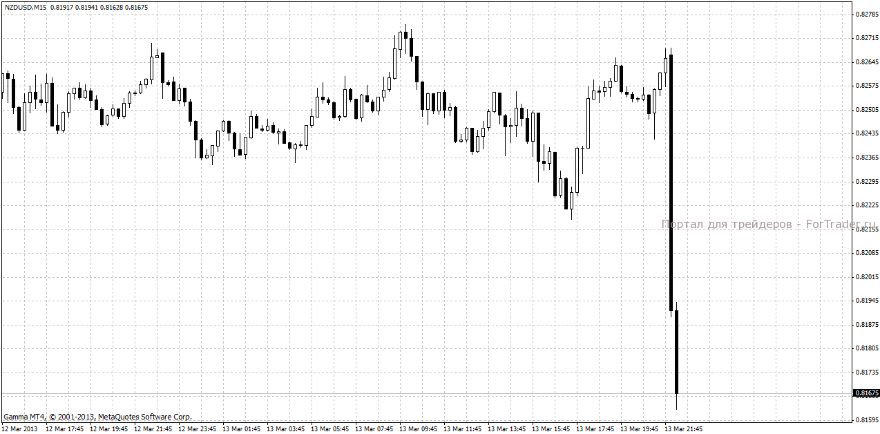 Реакция пары NZD/USD на пресс-конференцию управляющего РБНЗ Глэма Уилера