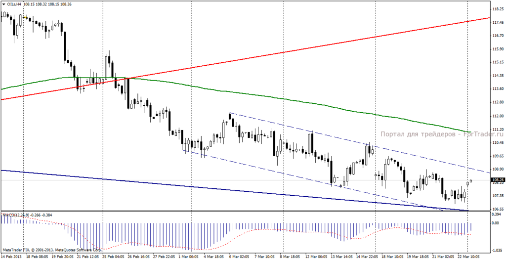 Нефть марки Brent