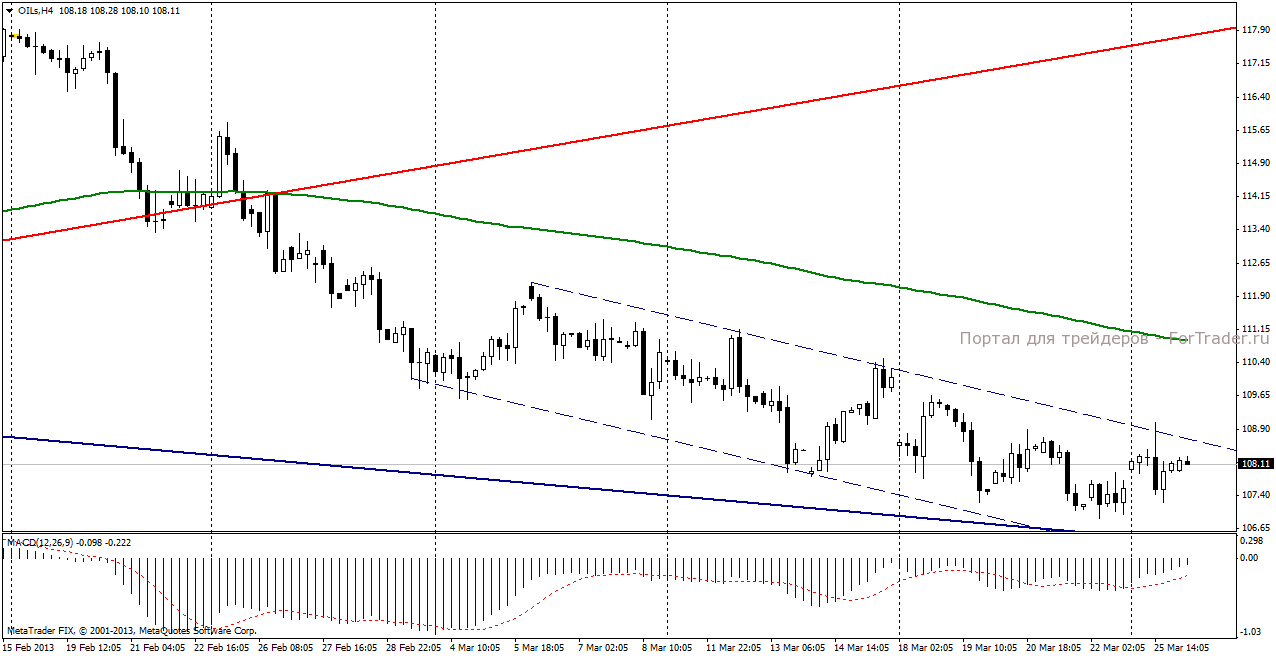 Нефть марки Brent