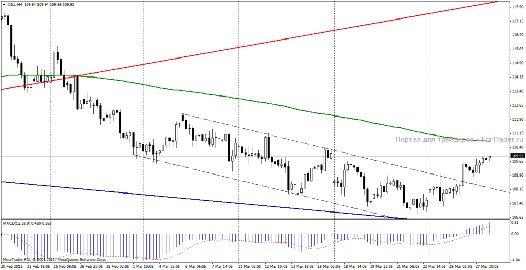 Нефть марки Brent