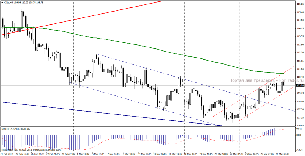 Нефть марки Brent