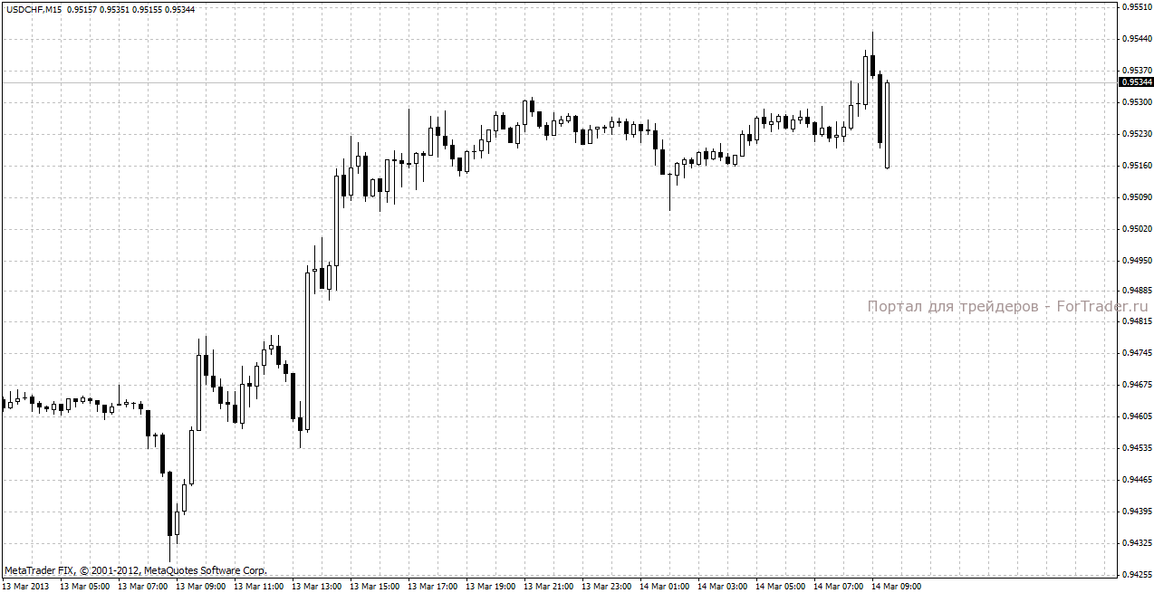 Реакция пары USD/CHF на комментарии к монетарной политике ШНБ