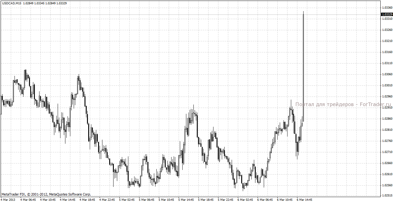 Реакция валютной пары USD/CAD на сопроводительное заявление Банка Канады