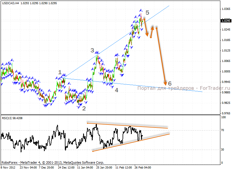 4-хчасовой график пару USDCAD
