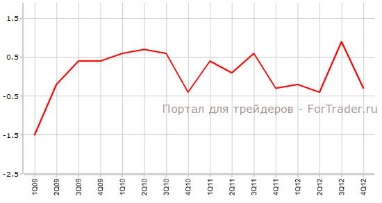 Рис. 1. Квартальное изменение ВВП Великобритании.
