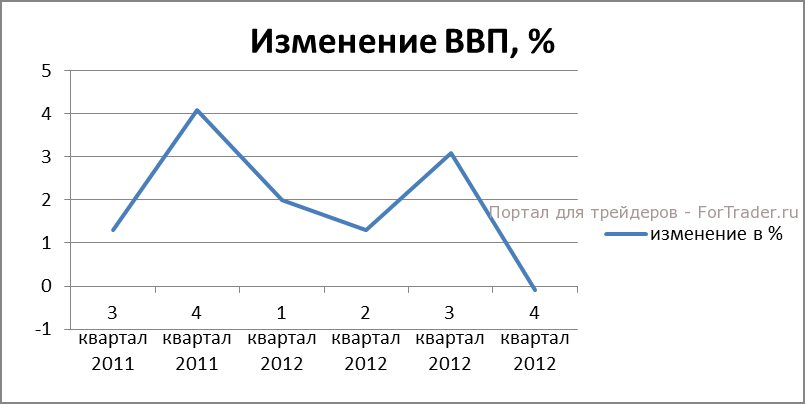 Рис. 3. Квартальное изменение ВВП, %.