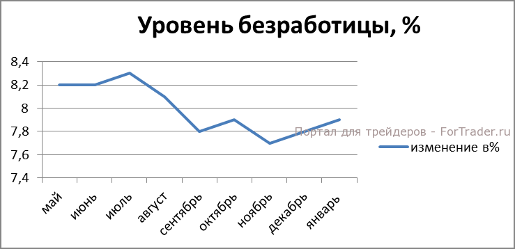 Рис. 4. Коэффициент безработицы, %.