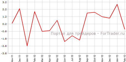 Базовые заказы на товары длительного пользования в США в феврале