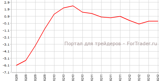 ВВП Великобритании в 4-м квартале г.г