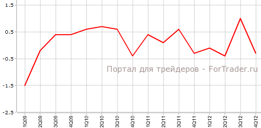 ВВП Великобритании в 4-м квартале кв.кв