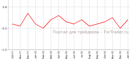 ВВП Канады лучше прогнозов, цены на сырье снизились
