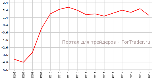 ВВП США в 4-м квартале г.г