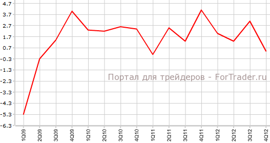 ВВП США в 4-м квартале кв.кв