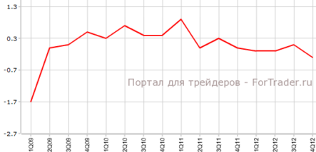 Окончательный ВВП Франции сошелся с прогнозами