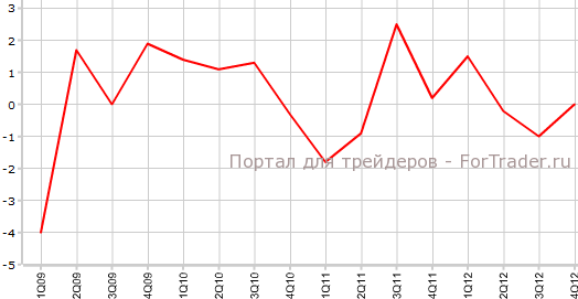 ВВП Японии в 4-м квартале кв.кв