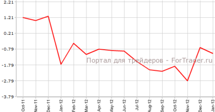 Дефицит торгового баланса Австралии увеличился вдвое больше ожидаемого