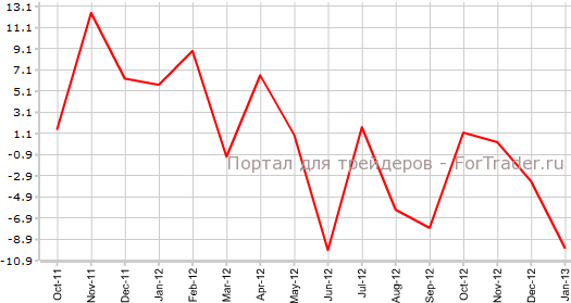 Заказы на машины и оборудование в Японии в январе г.г